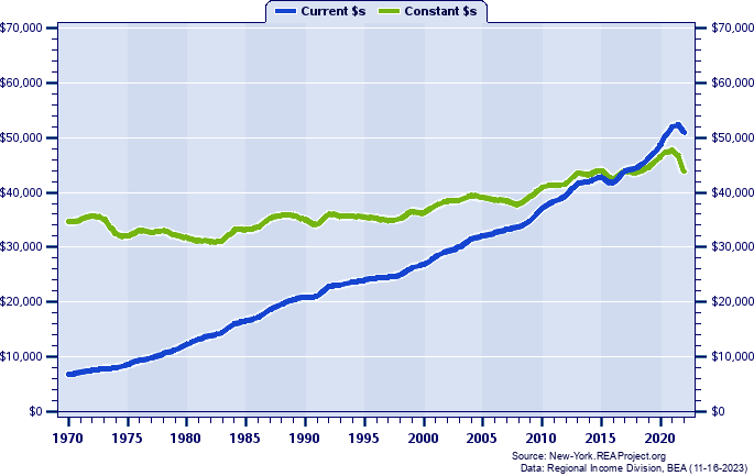 Herkimer County Average Earnings Per Job, 1970-2022
Current vs. Constant Dollars