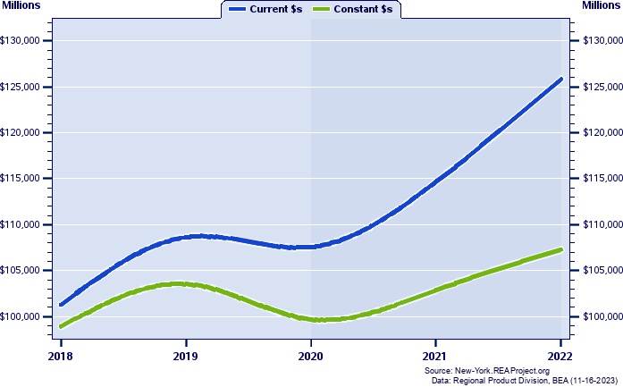 Kings County Gross Domestic Product, 2002-2021
Current vs. Chained 2012 Dollars (Millions)