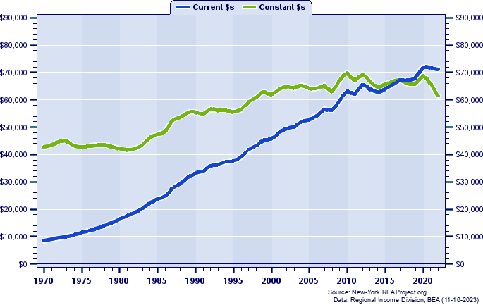 Nassau County Average Earnings Per Job, 1970-2022
Current vs. Constant Dollars