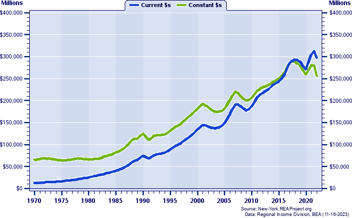 New York County Total Personal Income, 1970-2022
Current vs. Constant Dollars (Millions)