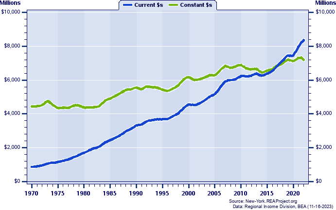 Oneida County Total Industry Earnings, 1970-2022
Current vs. Constant Dollars (Millions)