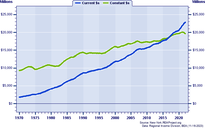 Onondaga County Total Industry Earnings, 1970-2022
Current vs. Constant Dollars (Millions)