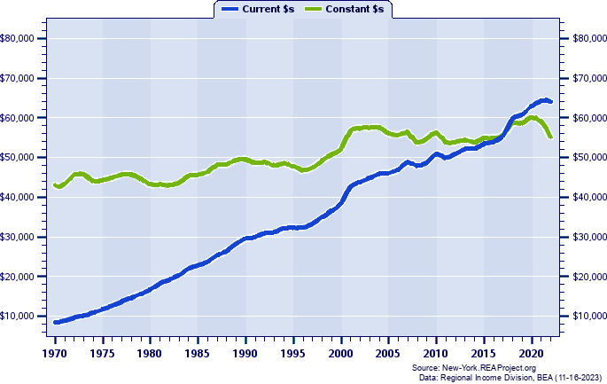Queens County Average Earnings Per Job, 1970-2022
Current vs. Constant Dollars
