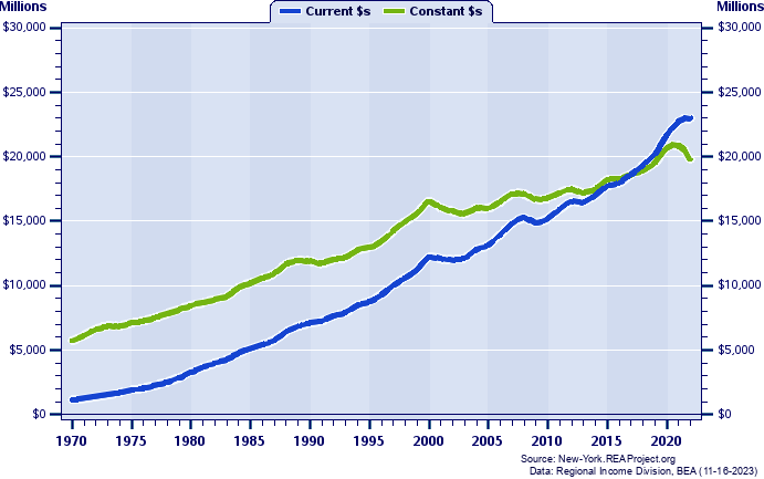 Rockland County Total Personal Income, 1970-2022
Current vs. Constant Dollars (Millions)