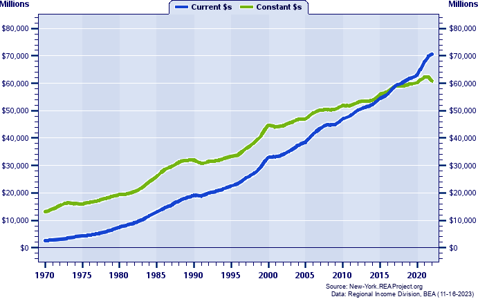 Suffolk County Total Industry Earnings, 1970-2022
Current vs. Constant Dollars (Millions)