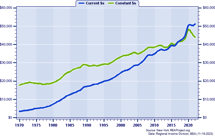 Tompkins County Per Capita Personal Income, 1970-2022
Current vs. Constant Dollars