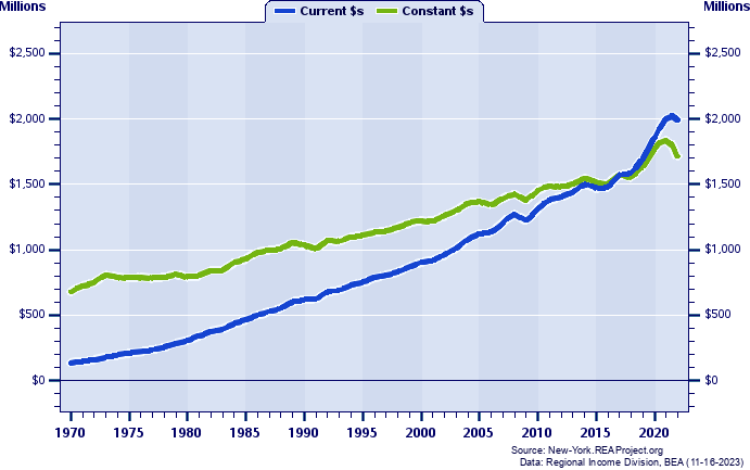 Wyoming County Total Personal Income, 1970-2022
Current vs. Constant Dollars (Millions)